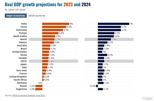 2023年全球经济的增长将严重依赖